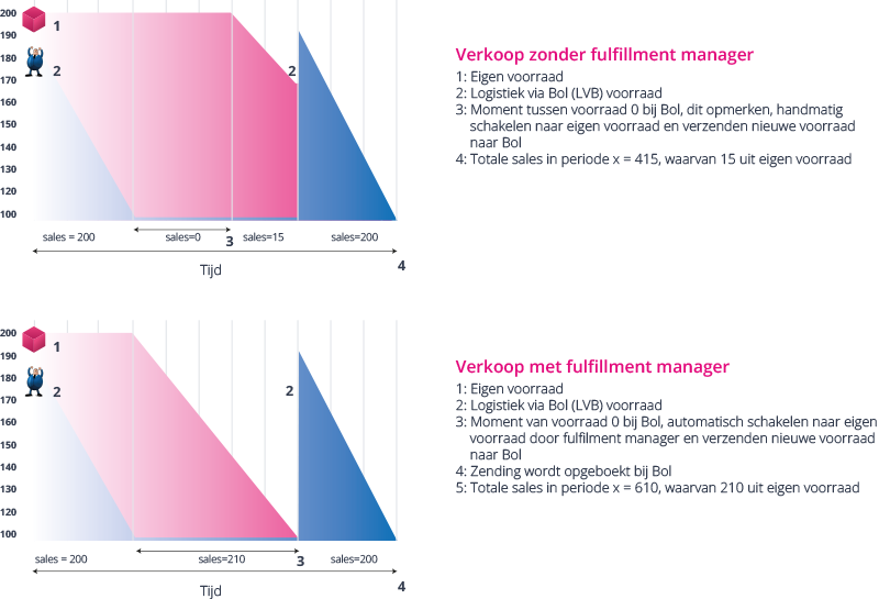 Illustratie-Fulfillmentmanager-Bol-NL