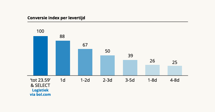 Conversieverlies levertijd Bol