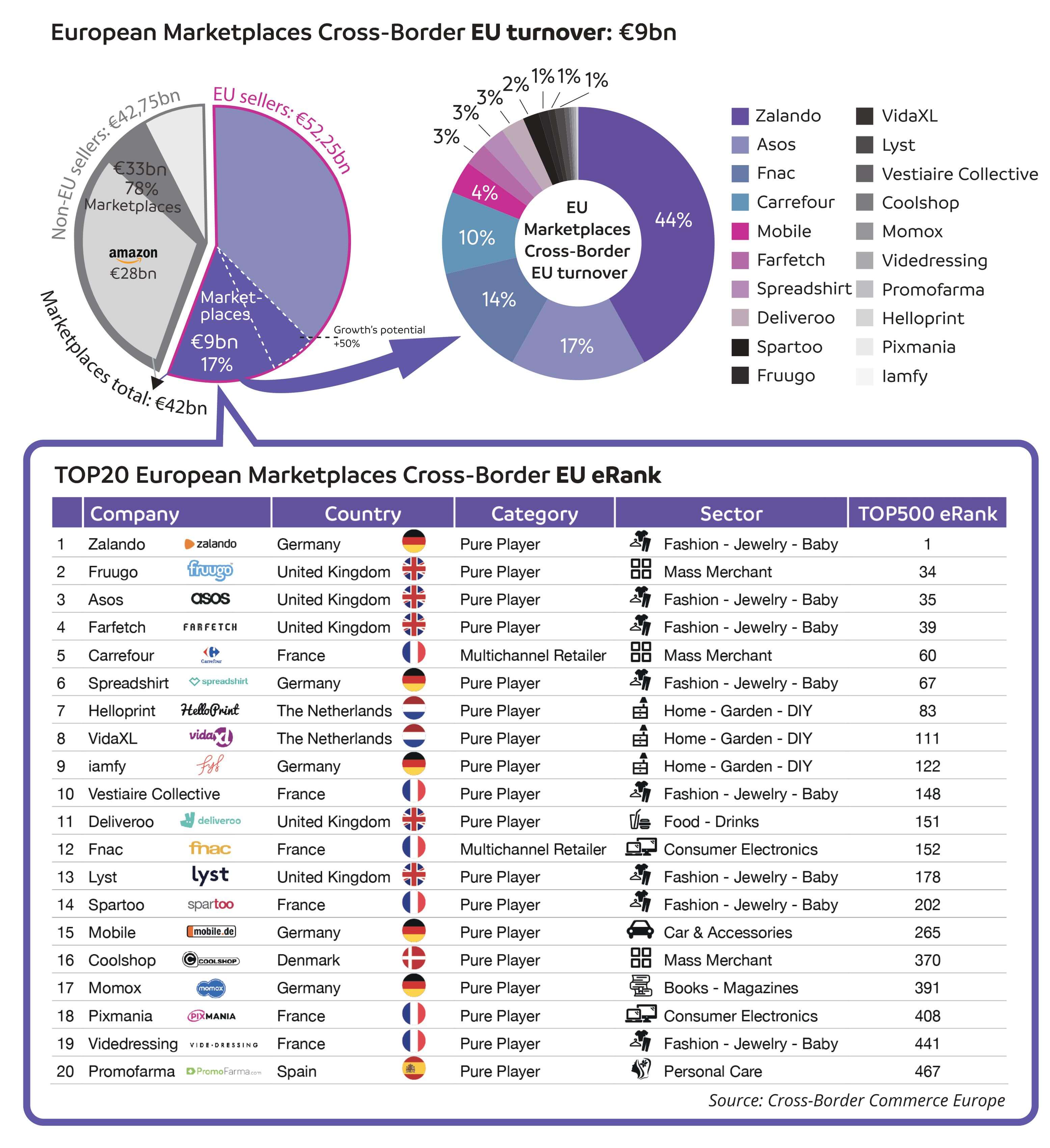 Belangrijkste Europese marketplaces