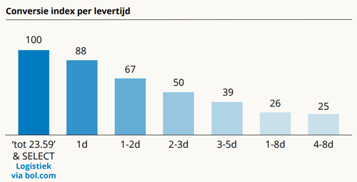 Conversie per leverdag