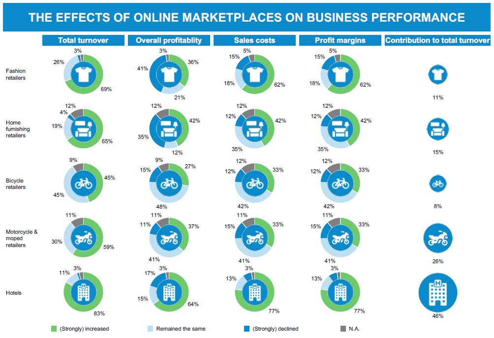 Effecten van online marketplaces op business prestaties