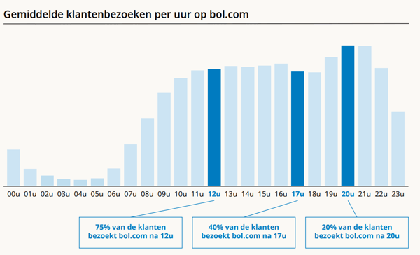 Klantbezoek over de dag