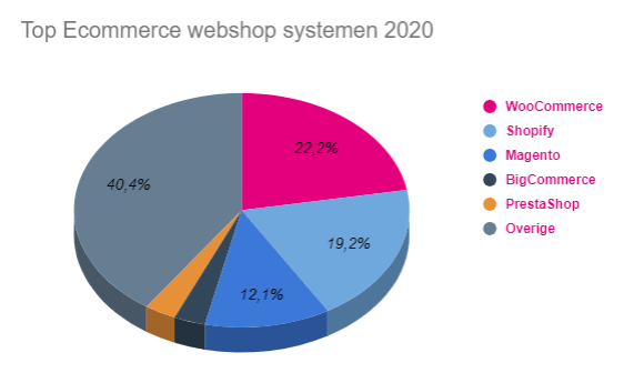 Top ecommerce systemen 2020