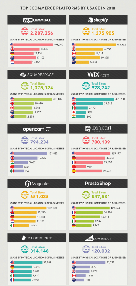 grootste e-commerce platformen 2018